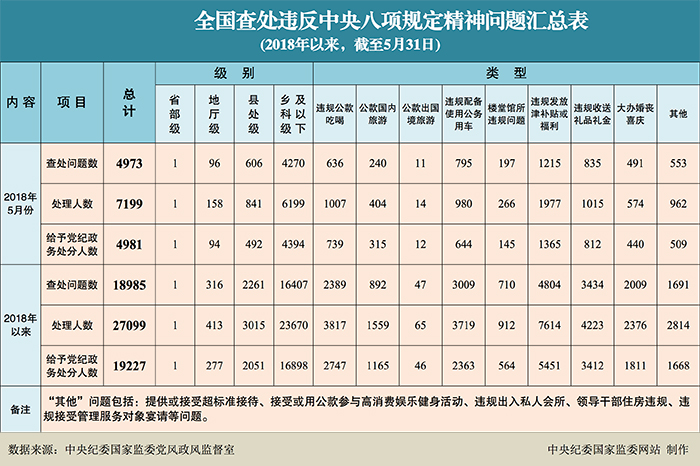 2018年5月全國查處違反中央八項(xiàng)規(guī)定精神問題4973起
