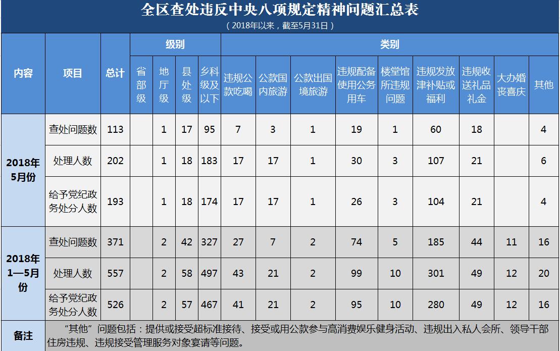 2018年1-5月全區(qū)查處違反中央八項(xiàng)規(guī)定精神問(wèn)題371起